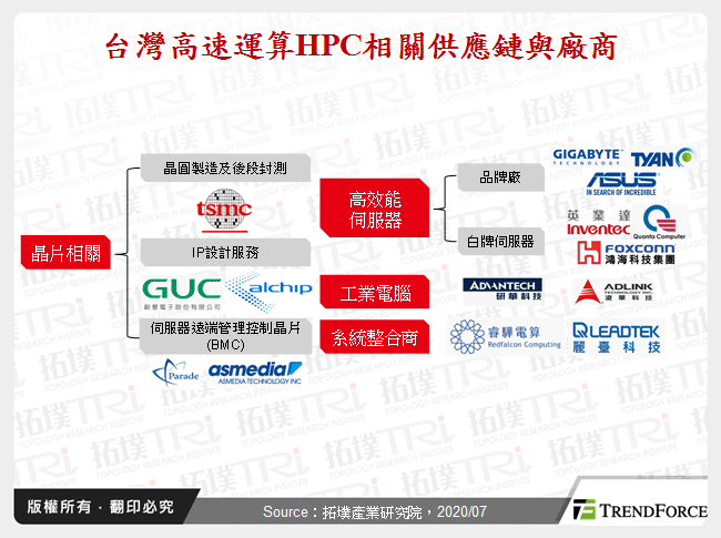 台灣高速運算HPC相關供應鏈與廠商