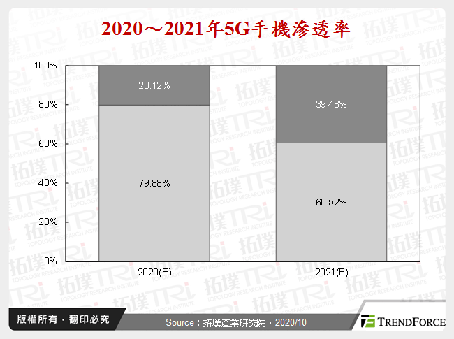 2020～2021年5G手機滲透率