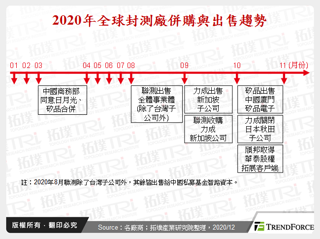 2020年全球封測廠併購與出售趨勢