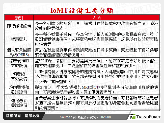 IoMT設備主要分類