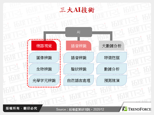 三大AI技術