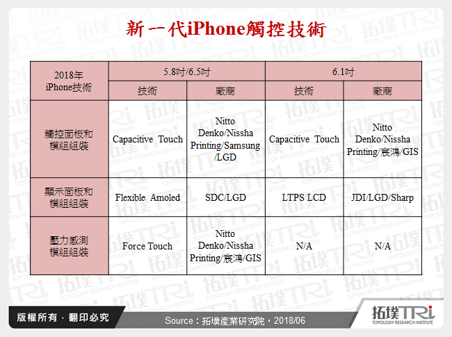 新一代iPhone觸控技術