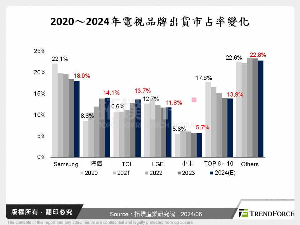2020～2024年電視品牌出貨市占率變化