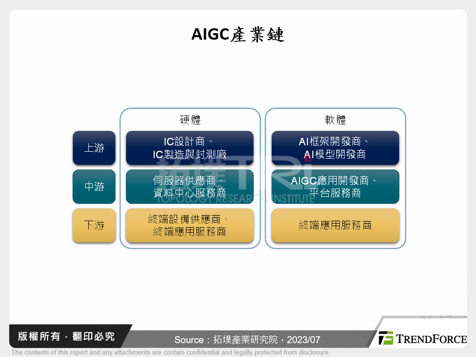 AIGC產業鏈