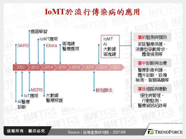 IoMT於流行傳染病的應用