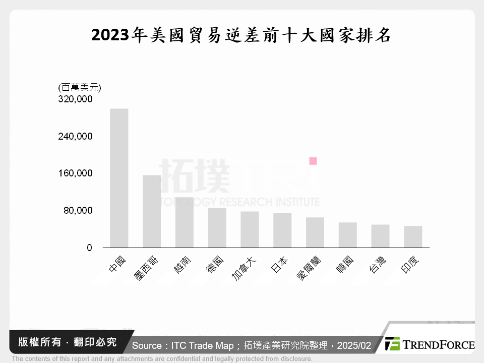 2023年美國貿易逆差前十大國家排名