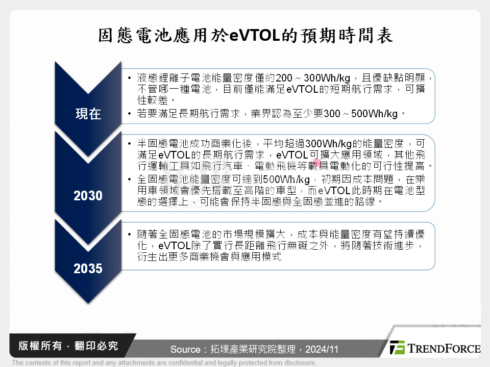 固態電池應用於eVTOL的預期時間表