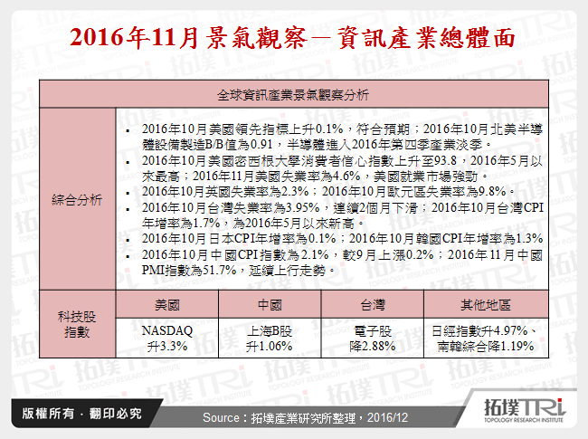 2016年11月景氣觀察