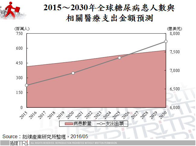 2015～2030年全球糖尿病患人數與相關醫療支出金額預測