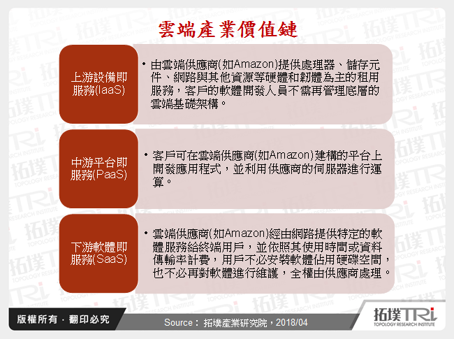 雲端產業價值鏈