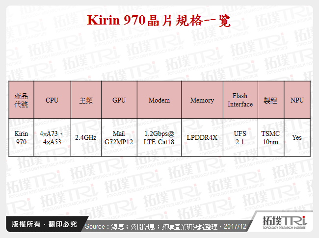 Kirin 970晶片規格一覽