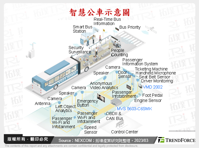 智慧公車示意圖