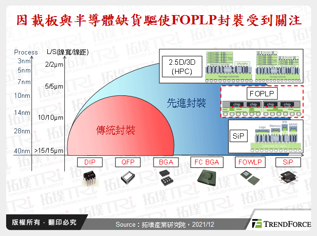 因載板與半導體缺貨驅使FOPLP封裝受到關注