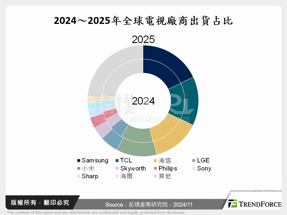 2024～2025年全球電視廠商出貨占比