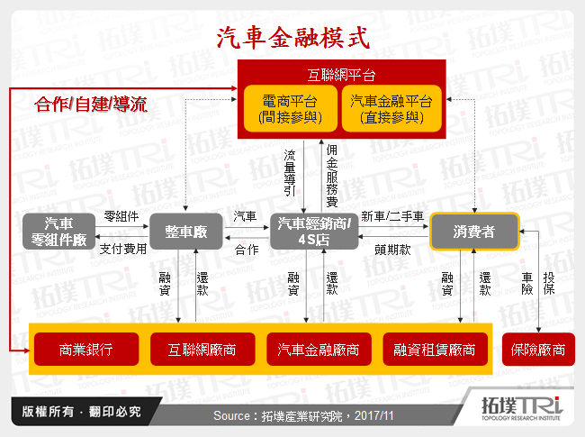 汽車金融模式