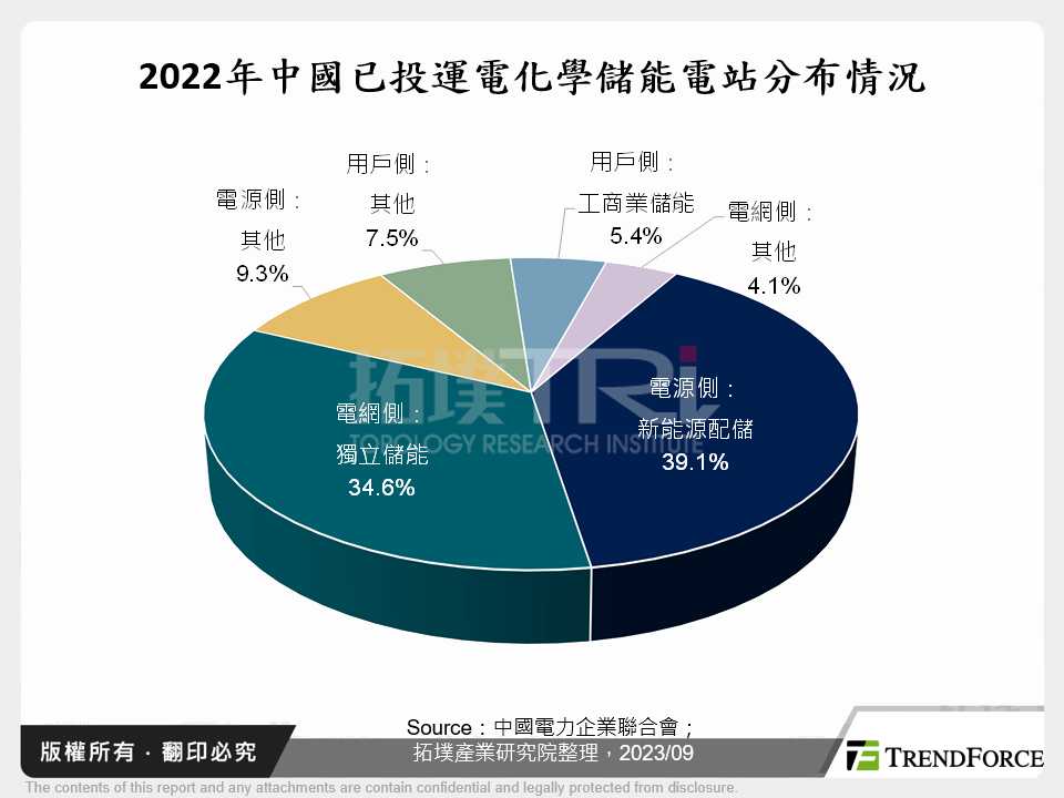 2022年中國已投運電化學儲能電站分布情況