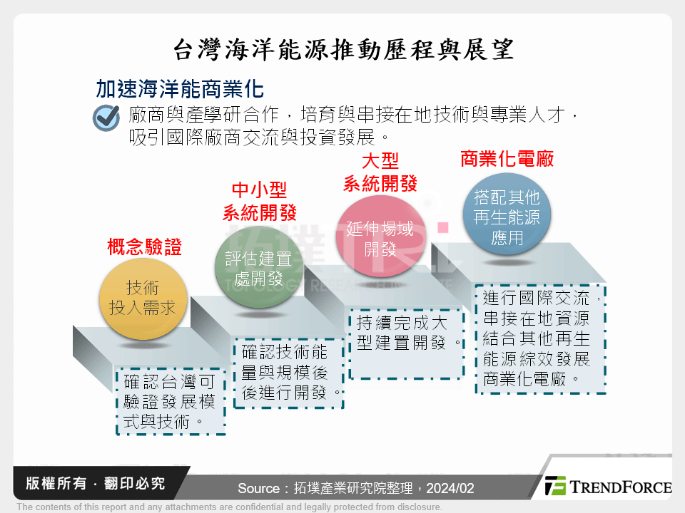 台灣海洋能源推動歷程與展望