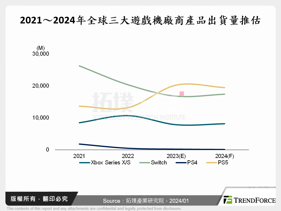 智慧家庭裝置2024年展望：遊戲機、TV暨智慧音箱