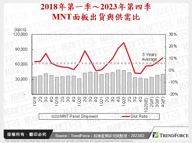 2018年第一季～2022年第四季MNT面板出貨與供需比