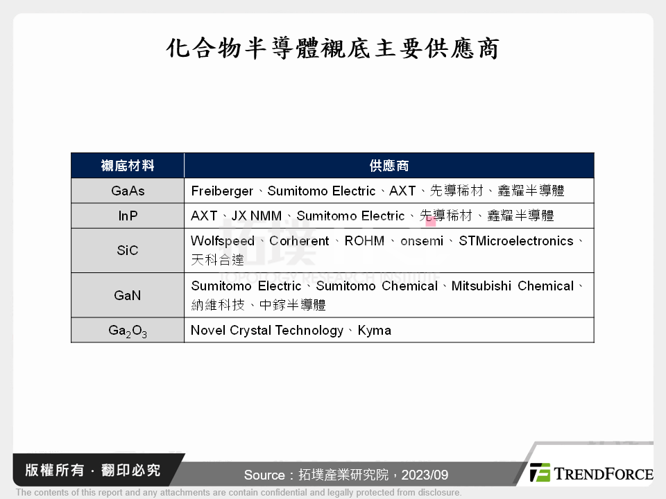 全球化合物半導體襯底材料發展格局