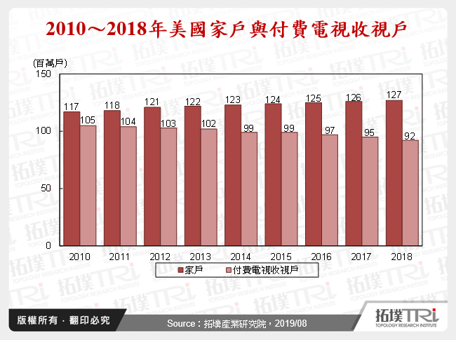 2010～2018年美國家戶與付費電視收視戶