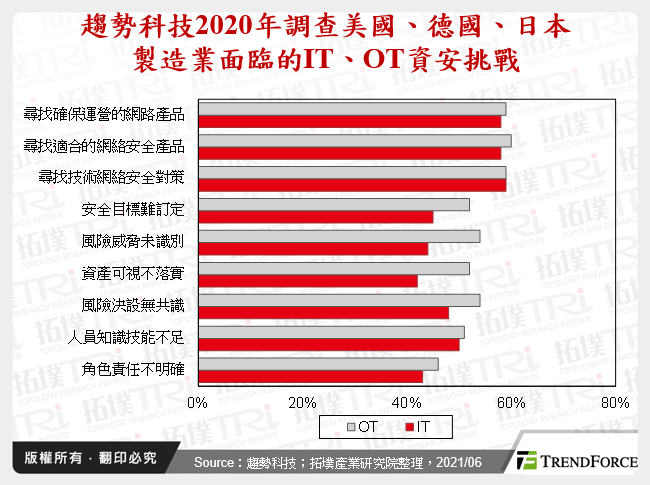 趨勢科技2020年調查美國、德國、日本製造業面臨的IT、OT資安挑戰