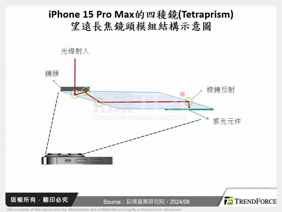 iPhone 15 Pro Max的四稜鏡(Tetraprism)望遠長焦鏡頭模組結構示意圖