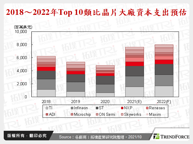 2018～2022年Top 10類比晶片大廠資本支出預估