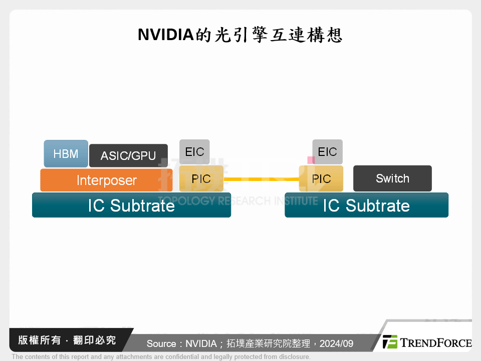 NVIDIA的光引擎互連構想