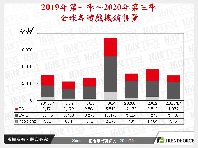 2019年第一季～2020年第三季全球各遊戲機銷售量