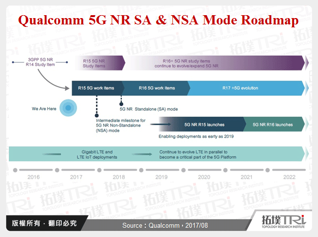 Qualcomm 5G NR SA & NSA Mode Roadmap