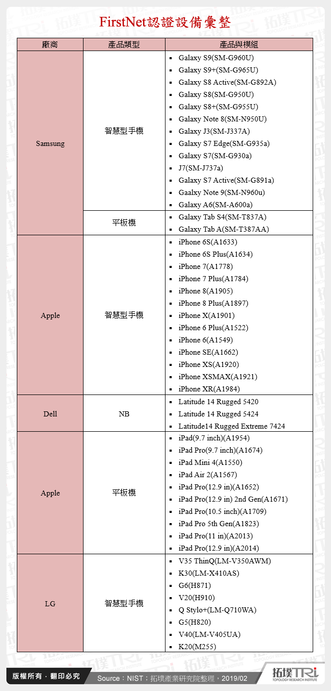 FirstNet認證設備彙整