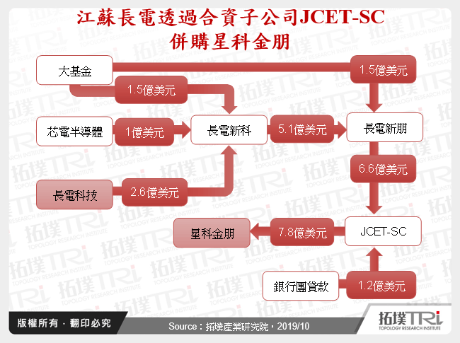 江蘇長電透過合資子公司JCET-SC併購星科金朋