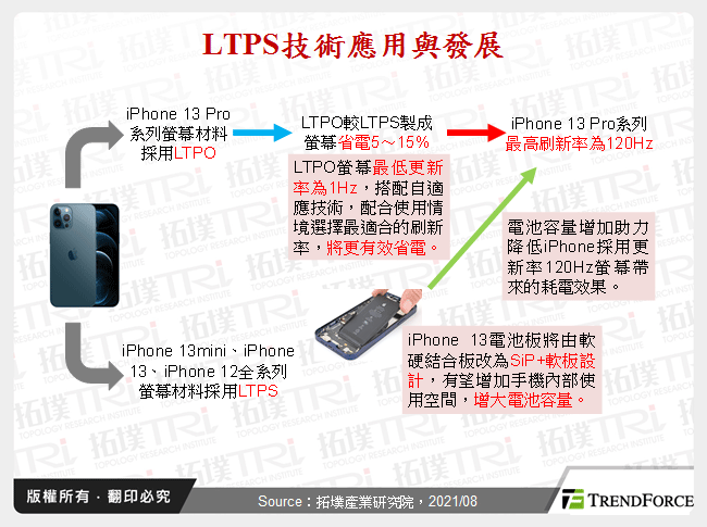 LTPS技術應用與發展