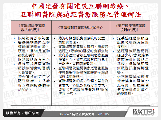 中國連發有關建設互聯網診療、互聯網醫院與遠距醫療服務之管理辦法