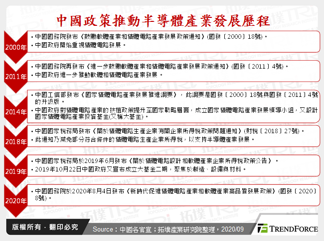 中國政策推動半導體產業發展歷程