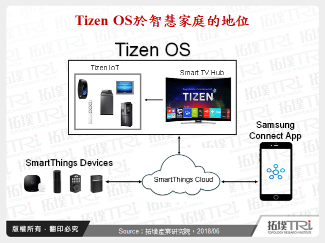 Tizen OS於智慧家庭的地位