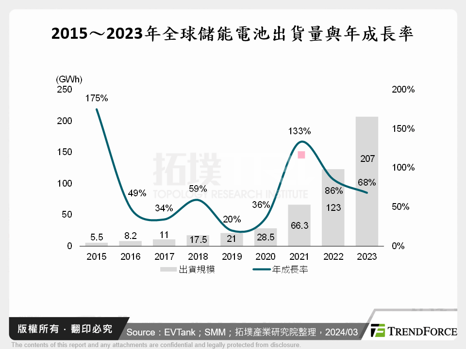 2015～2023年全球儲能電池出貨量與年成長率