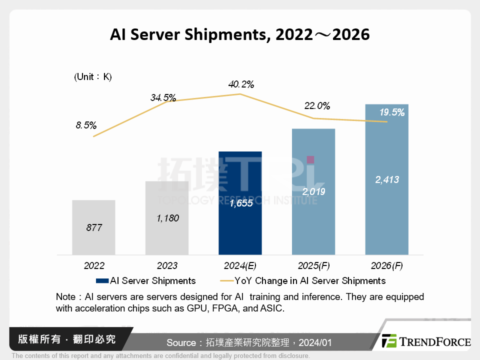 AI Server Shipments, 2022～2026