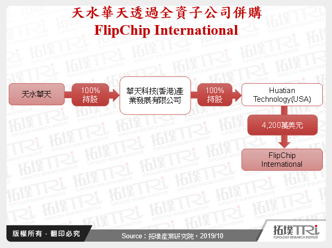 天水華天透過全資子公司併購FlipChip International