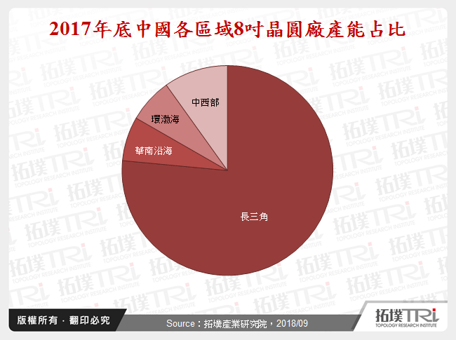 2017年底中國各區域8吋晶圓廠產能占比