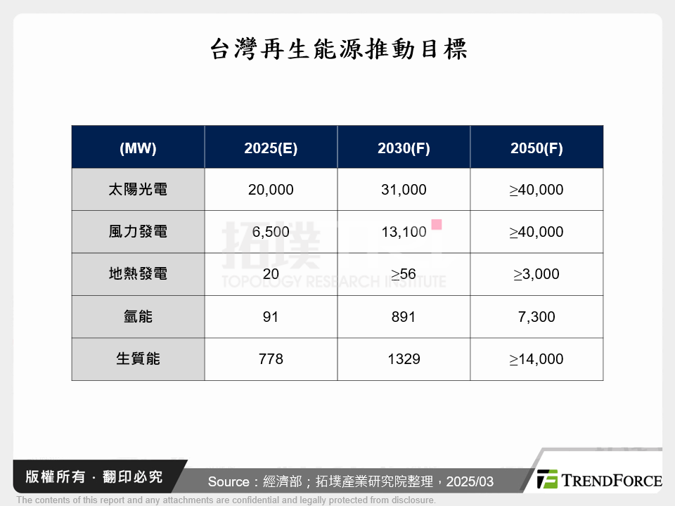 台灣再生能源推動目標