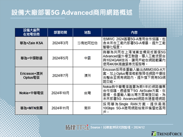 非洲電信商MTN在南非完成5G-A網路驗證，助擴展創新應用