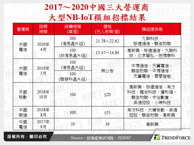 2017～2020中國三大營運商大型NB-IoT模組招標結果