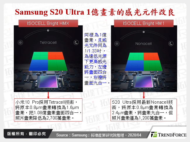 Samsung S20 Ultra 1億畫素的感光元件改良