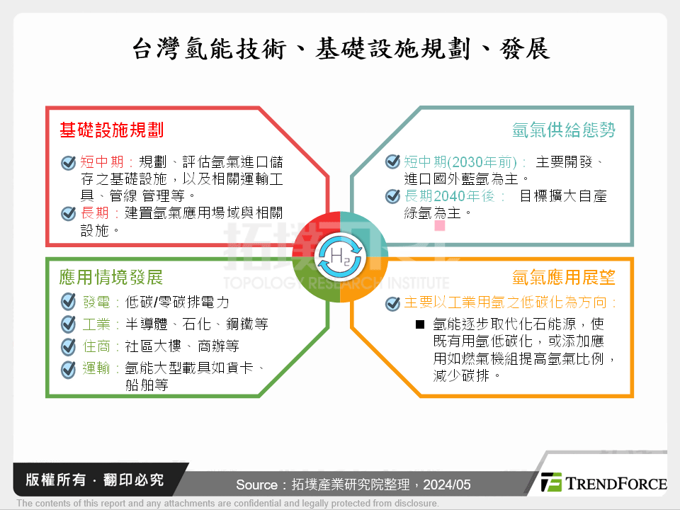 台灣氫能技術、基礎設施規劃、發展