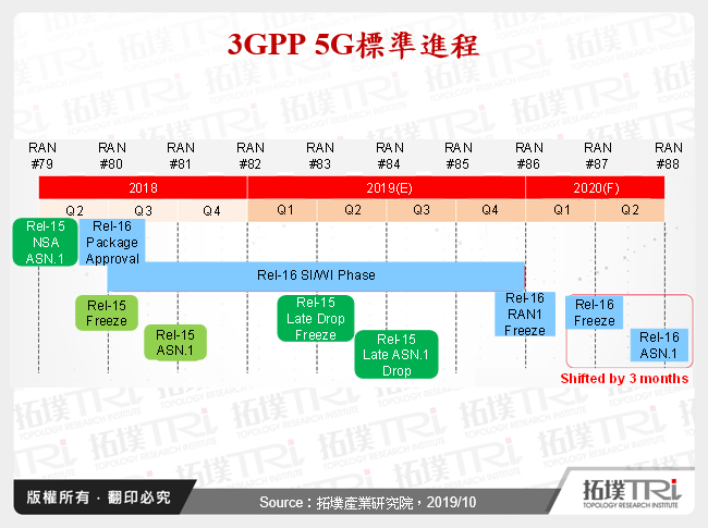 3GPP 5G標準進程