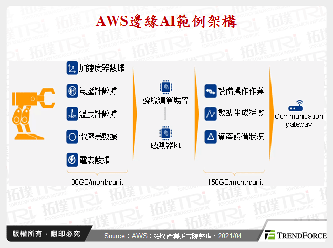 AWS邊緣AI範例架構