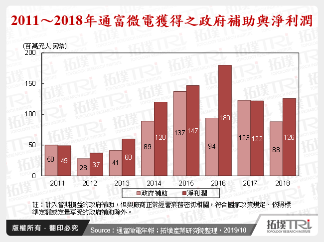 2011～2018年通富微電獲得之政府補助與淨利潤