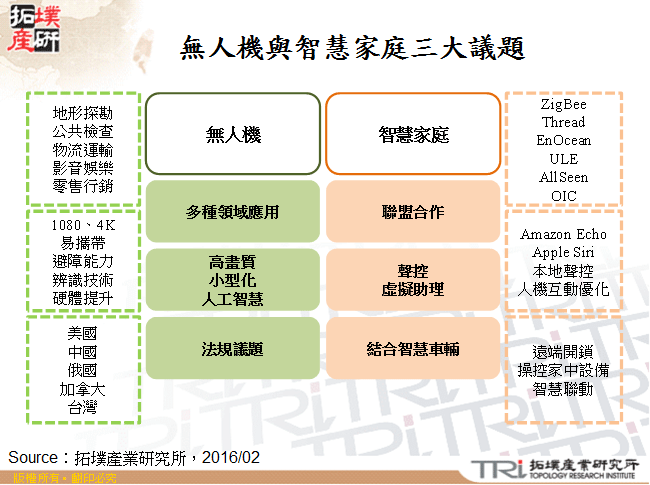 從CES 2016看物聯網熱門趨勢與商機